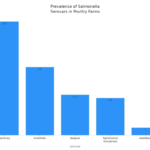 Prevalence of Salmonella Serovars in Poultry Farms