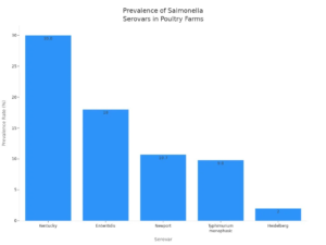 Prevalence of Salmonella Serovars in Poultry Farms